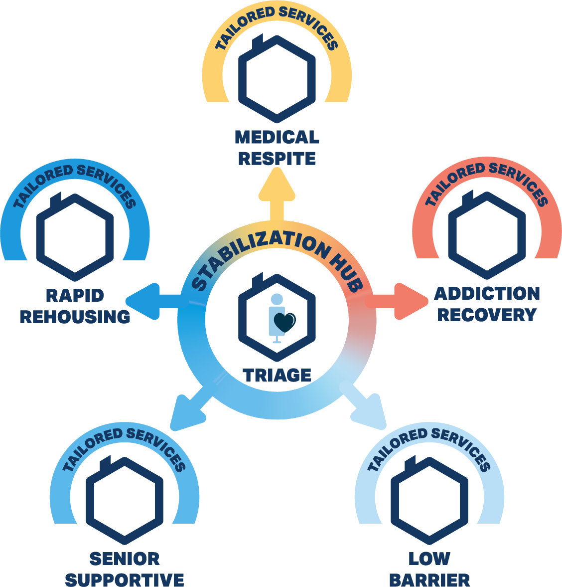 Diagram showing the stabilization hub branching into EDH pathways.